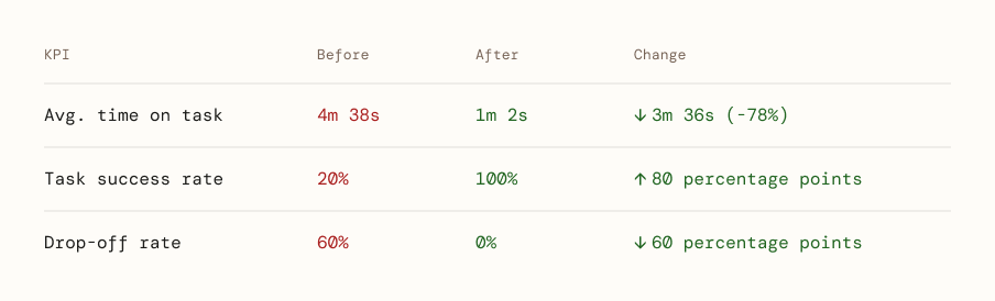Impact results table — before and after metrics