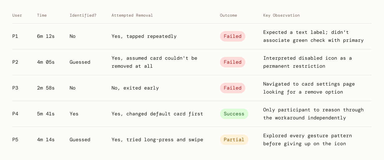Usability testing session-by-session results table