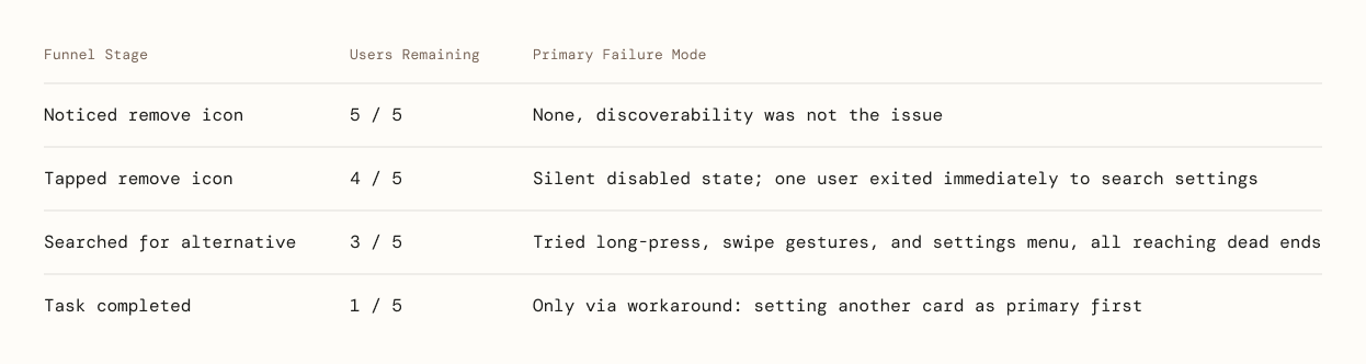 Where users fell off — funnel table